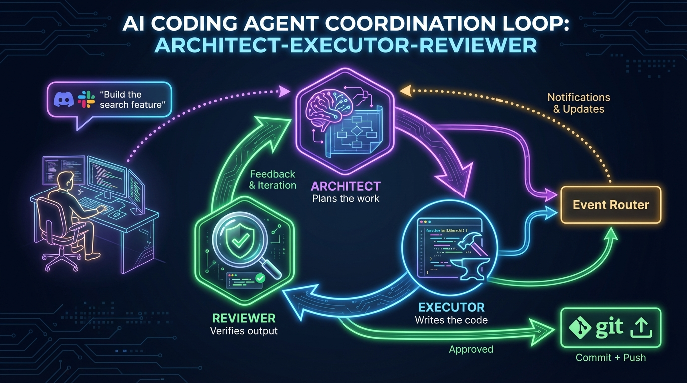 The Architect-Executor-Reviewer agent coordination loop.png